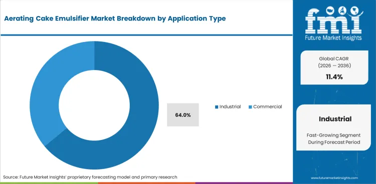 Aerating Cake Emulsifier Market   Analysis By Application Type